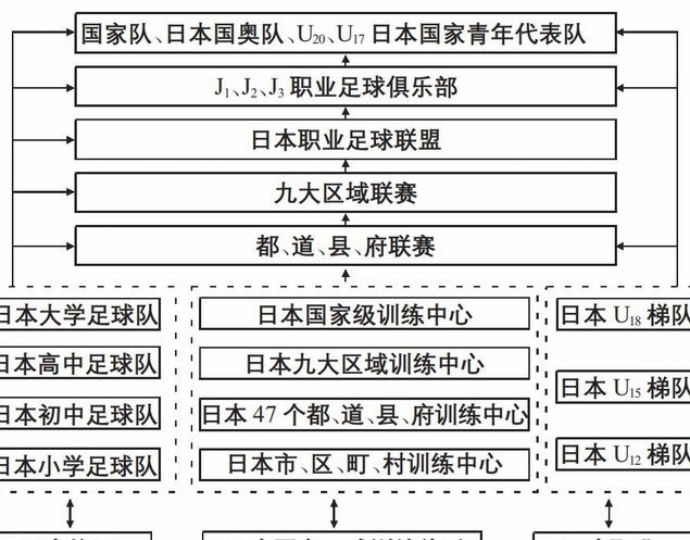 所谓的日本足球，日本校园足球，日本青训无非就是日本财阀堵塞日本小孩年轻人突破阶级的手段