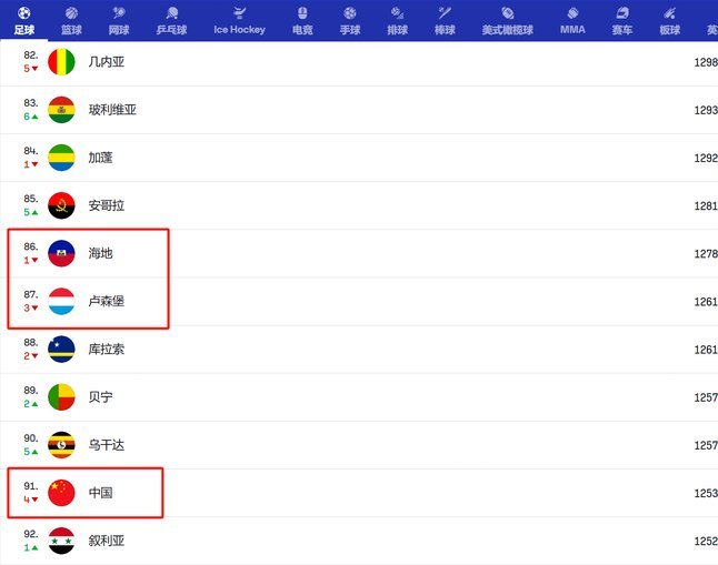 FIFA排名剧震：国足跌至第92名新西兰升至第84名